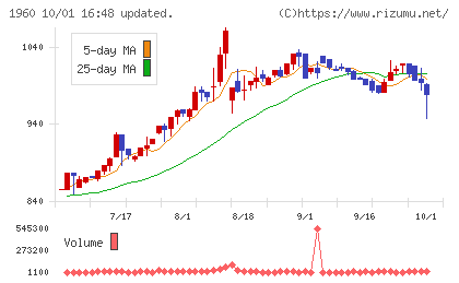 サンテックチャート