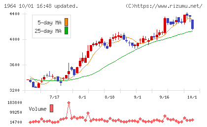 中外炉工業チャート