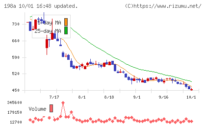 PostPrimeチャート