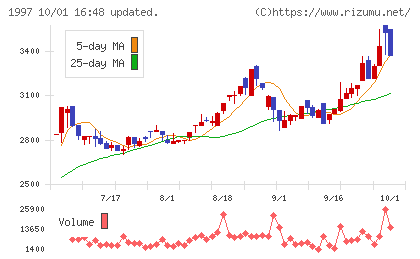 暁飯島工業チャート