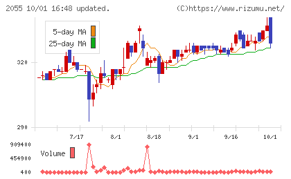 日和産業チャート