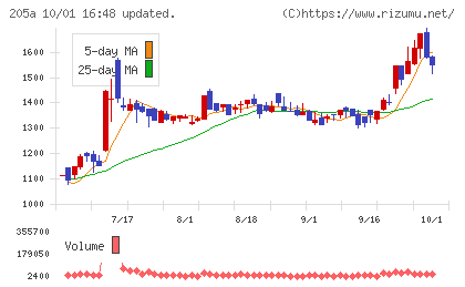 ロゴスホールディングスチャート