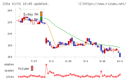 ＰＲＩＳＭ　ＢｉｏＬａｂチャート