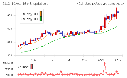 塩水港精糖チャート