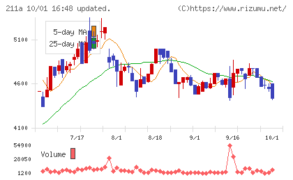 カドス・コーポレーションチャート