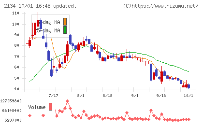 北浜キャピタルパートナーズチャート