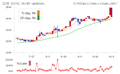 ヒップチャート