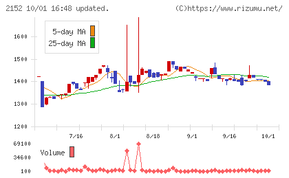 幼児活動研究会チャート