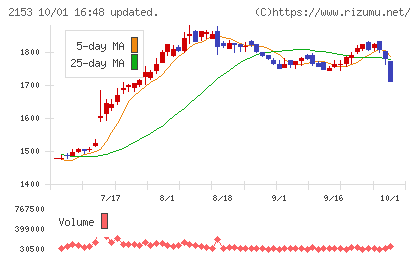 E・Jホールディングスチャート