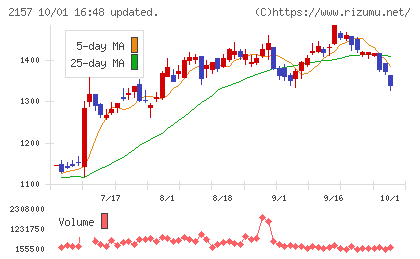 コシダカホールディングスチャート