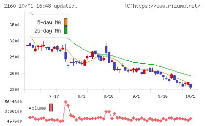 ジーエヌアイグループチャート