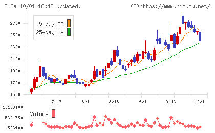 Liberawareチャート