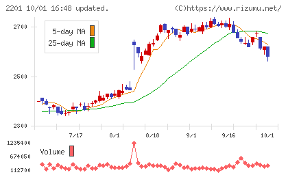 森永製菓チャート