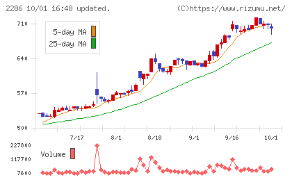 林兼産業チャート