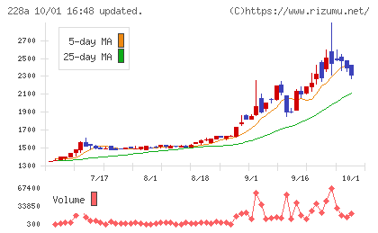 オプロチャート