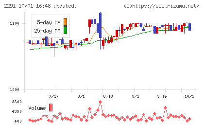福留ハムチャート