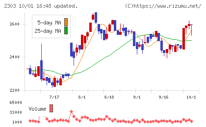ドーンチャート