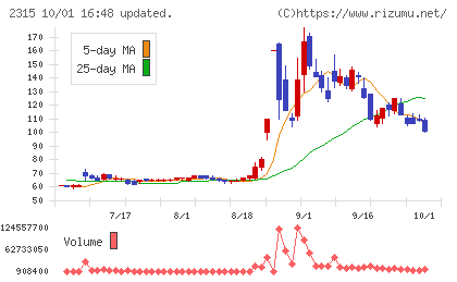 ＣＡＩＣＡ　ＤＩＧＩＴＡＬチャート