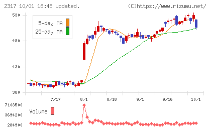 システナチャート