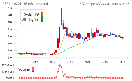 ソフトフロントホールディングスチャート