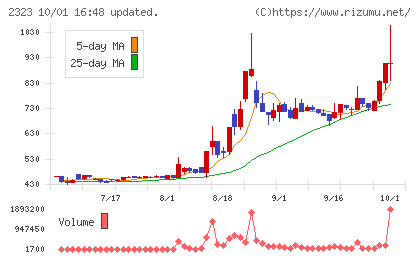 ｆｏｎｆｕｎチャート