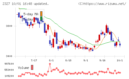 日鉄ソリューションズチャート