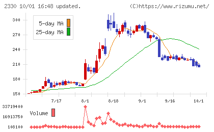 フォーサイドチャート