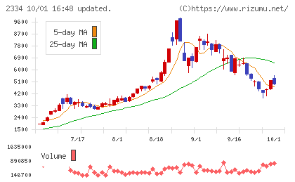 イオレチャート
