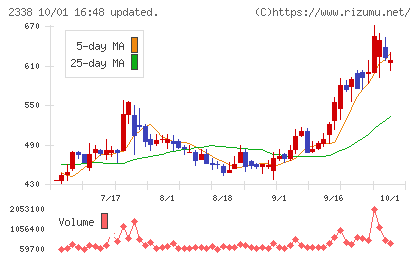 クオンタムソリューションズチャート