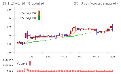 アルバイトタイムスチャート