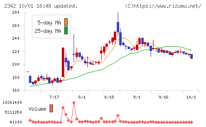 トランスジェニックグループチャート