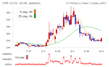 クシムチャート