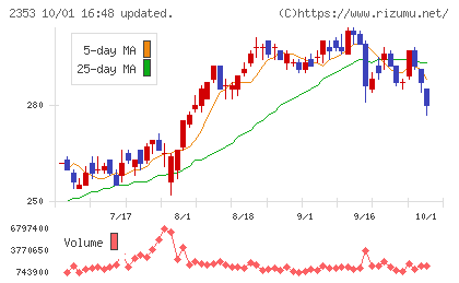 日本駐車場開発チャート