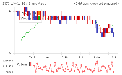 メディネットチャート