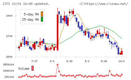 カカクコムチャート