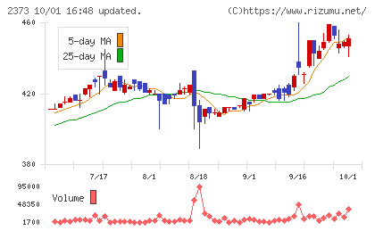 ケア21チャート