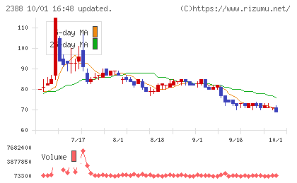 ウェッジホールディングスチャート