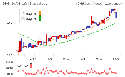 ＫＧ情報チャート