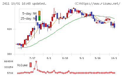 ゲンダイエージェンシーチャート