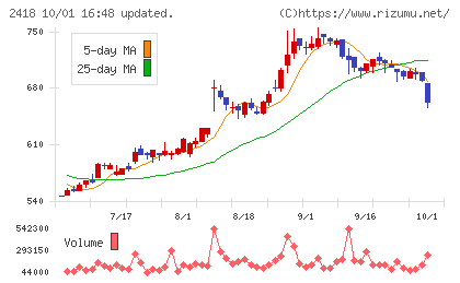ツカダ・グローバルホールディングチャート