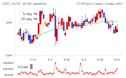 博報堂DYホールディングスチャート
