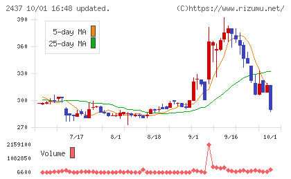 Ｓｈｉｎｗａ　Ｗｉｓｅ　Ｈｏｌｄｉｎｇｓチャート