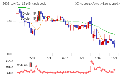アスカネットチャート