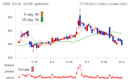 アウンコンサルティングチャート