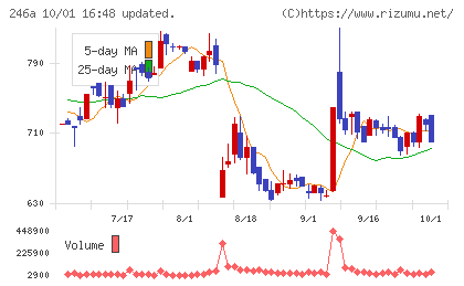 アスアチャート