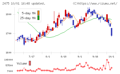 WDBホールディングスチャート