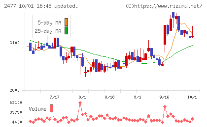 手間いらずチャート