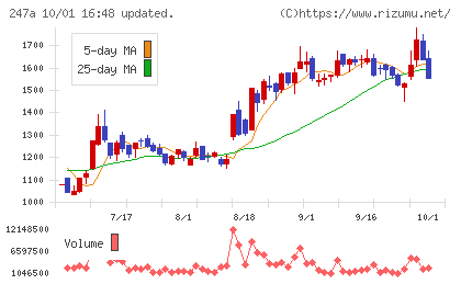 Ａｉロボティクスチャート