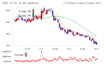 インフォマートチャート