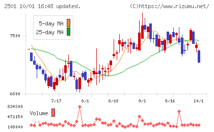 サッポロホールディングスチャート